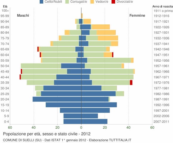 Grafico Popolazione per età, sesso e stato civile Comune di Suelli (SU)
