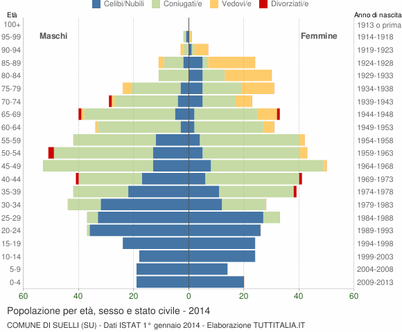 Grafico Popolazione per età, sesso e stato civile Comune di Suelli (SU)