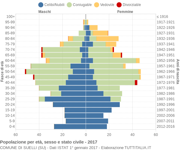 Grafico Popolazione per età, sesso e stato civile Comune di Suelli (SU)