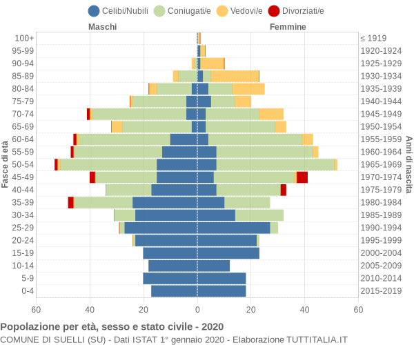 Grafico Popolazione per età, sesso e stato civile Comune di Suelli (SU)