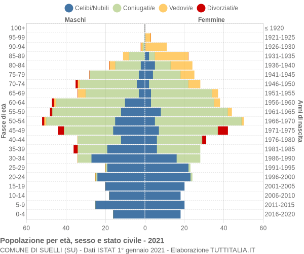 Grafico Popolazione per età, sesso e stato civile Comune di Suelli (SU)