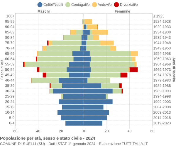 Grafico Popolazione per età, sesso e stato civile Comune di Suelli (SU)