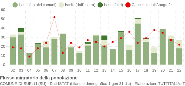 Flussi migratori della popolazione Comune di Suelli (SU)