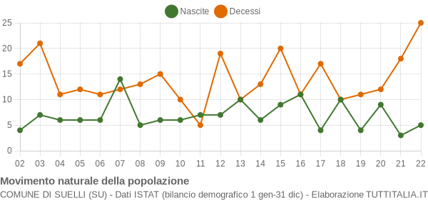 Grafico movimento naturale della popolazione Comune di Suelli (SU)