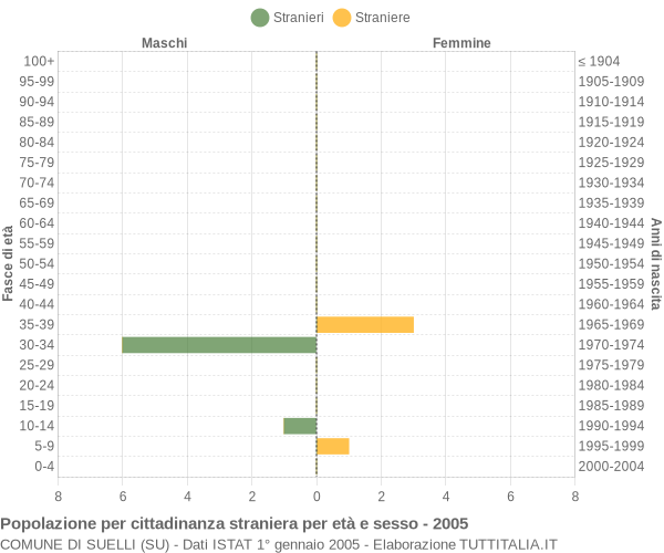 Grafico cittadini stranieri - Suelli 2005