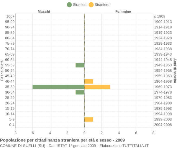 Grafico cittadini stranieri - Suelli 2009