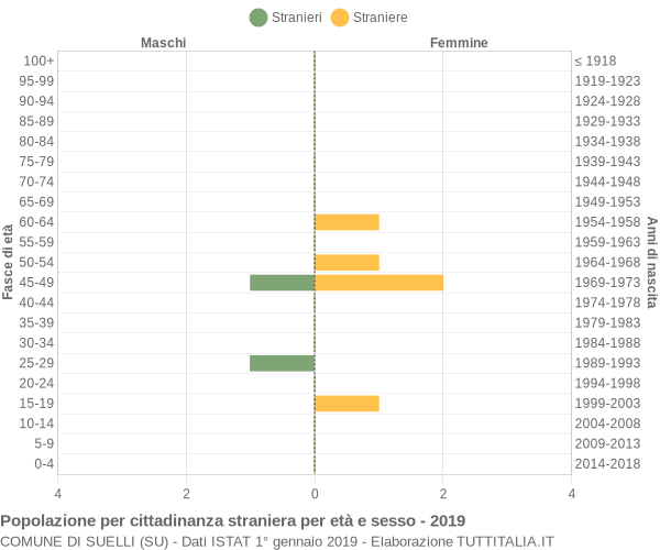 Grafico cittadini stranieri - Suelli 2019