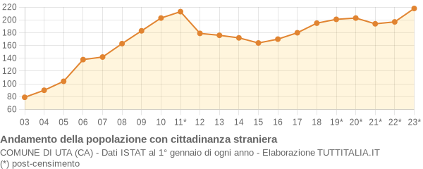 Andamento popolazione stranieri Comune di Uta (CA)