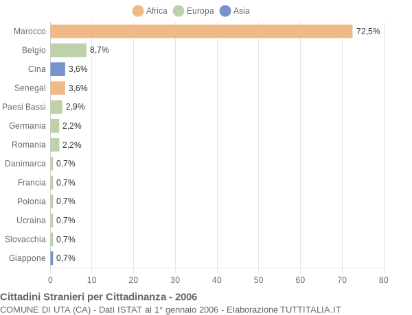 Grafico cittadinanza stranieri - Uta 2006