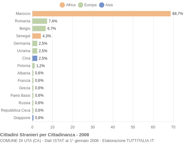 Grafico cittadinanza stranieri - Uta 2008