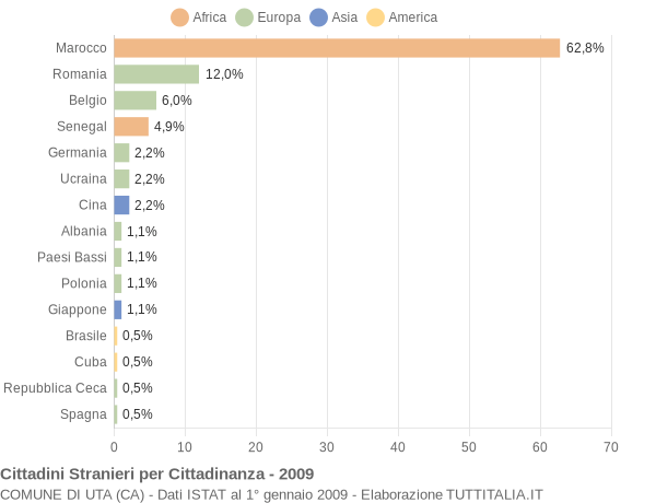 Grafico cittadinanza stranieri - Uta 2009