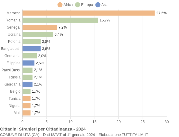 Grafico cittadinanza stranieri - Uta 2024