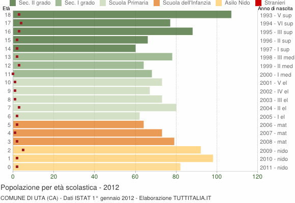 Grafico Popolazione in età scolastica - Uta 2012