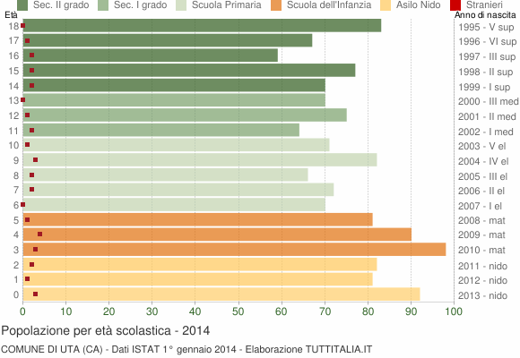 Grafico Popolazione in età scolastica - Uta 2014