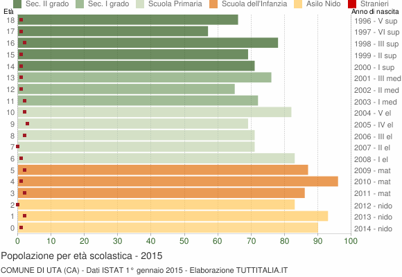 Grafico Popolazione in età scolastica - Uta 2015
