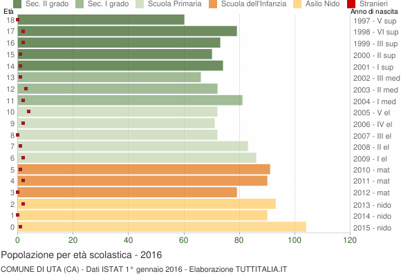Grafico Popolazione in età scolastica - Uta 2016