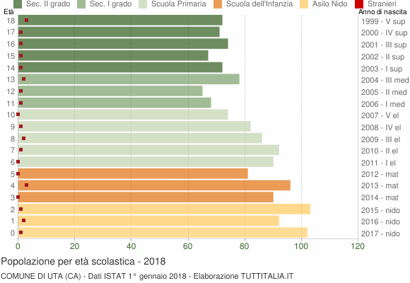 Grafico Popolazione in età scolastica - Uta 2018
