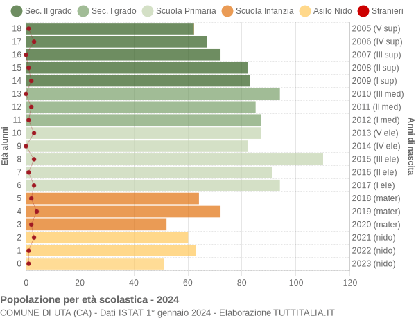 Grafico Popolazione in età scolastica - Uta 2024