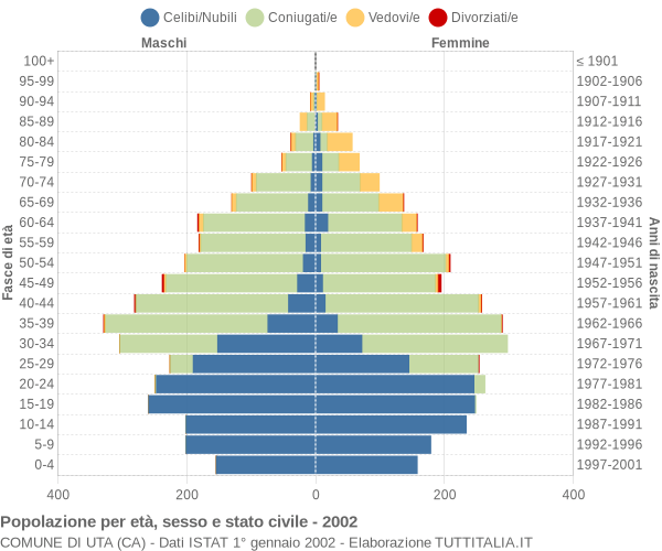 Grafico Popolazione per età, sesso e stato civile Comune di Uta (CA)