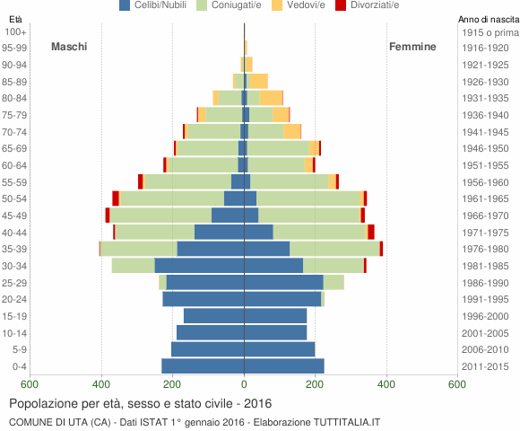 Grafico Popolazione per età, sesso e stato civile Comune di Uta (CA)
