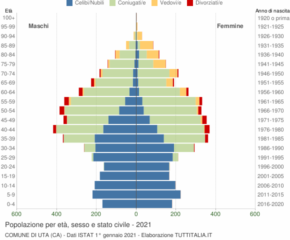 Grafico Popolazione per età, sesso e stato civile Comune di Uta (CA)