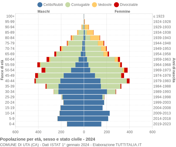 Grafico Popolazione per età, sesso e stato civile Comune di Uta (CA)