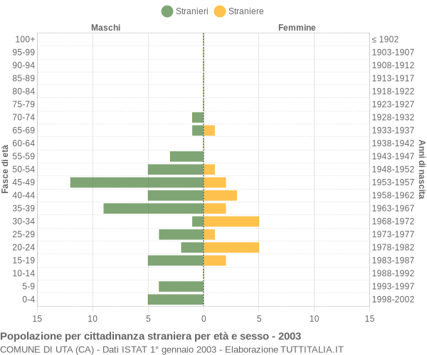 Grafico cittadini stranieri - Uta 2003