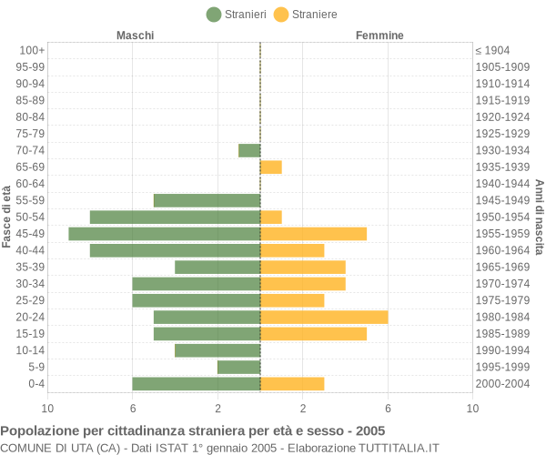 Grafico cittadini stranieri - Uta 2005