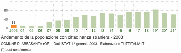 Grafico andamento popolazione stranieri Comune di Abbasanta (OR)