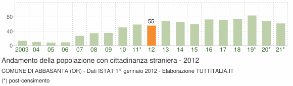 Grafico andamento popolazione stranieri Comune di Abbasanta (OR)