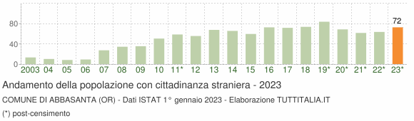 Grafico andamento popolazione stranieri Comune di Abbasanta (OR)