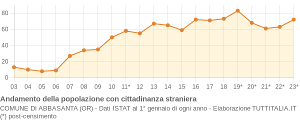 Andamento popolazione stranieri Comune di Abbasanta (OR)