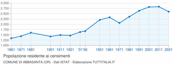 Grafico andamento storico popolazione Comune di Abbasanta (OR)