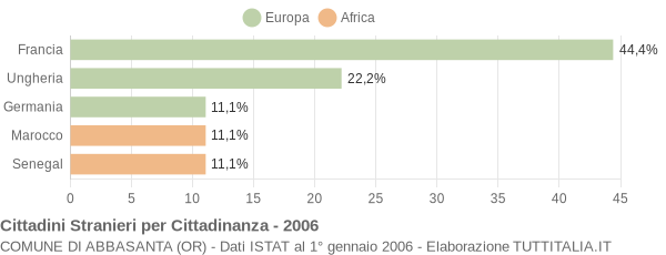 Grafico cittadinanza stranieri - Abbasanta 2006