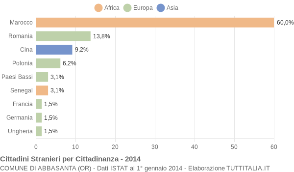 Grafico cittadinanza stranieri - Abbasanta 2014