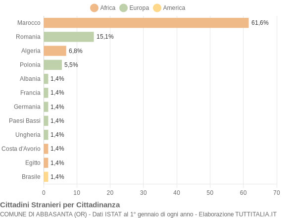 Grafico cittadinanza stranieri - Abbasanta 2018