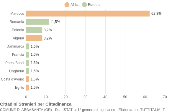 Grafico cittadinanza stranieri - Abbasanta 2021