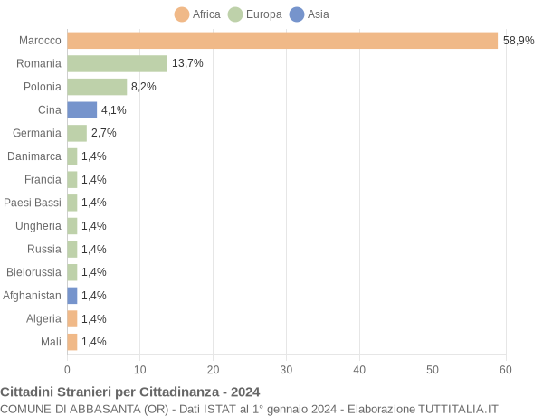 Grafico cittadinanza stranieri - Abbasanta 2024