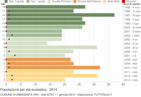 Grafico Popolazione in età scolastica - Abbasanta 2014