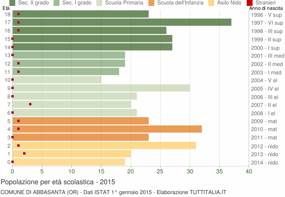 Grafico Popolazione in età scolastica - Abbasanta 2015