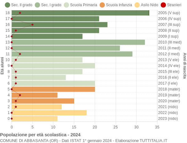 Grafico Popolazione in età scolastica - Abbasanta 2024