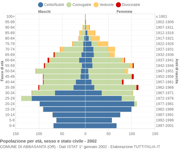 Grafico Popolazione per età, sesso e stato civile Comune di Abbasanta (OR)