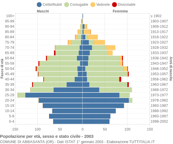 Grafico Popolazione per età, sesso e stato civile Comune di Abbasanta (OR)