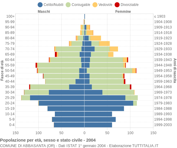 Grafico Popolazione per età, sesso e stato civile Comune di Abbasanta (OR)