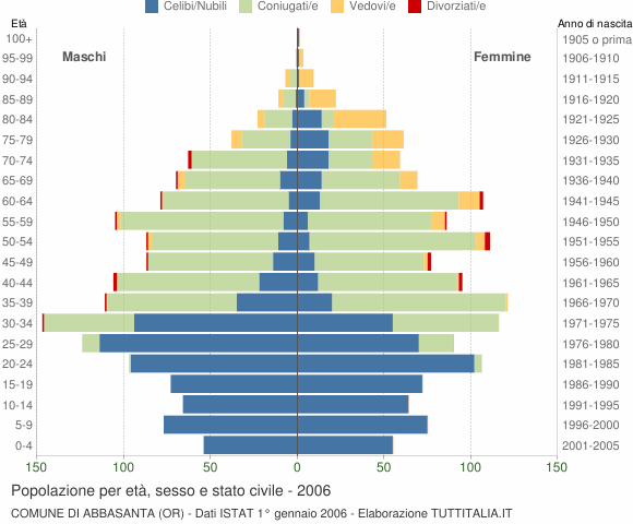 Grafico Popolazione per età, sesso e stato civile Comune di Abbasanta (OR)
