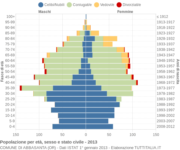 Grafico Popolazione per età, sesso e stato civile Comune di Abbasanta (OR)