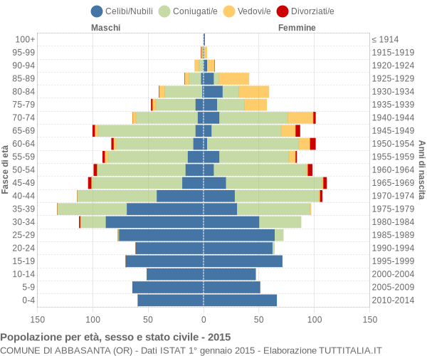 Grafico Popolazione per età, sesso e stato civile Comune di Abbasanta (OR)