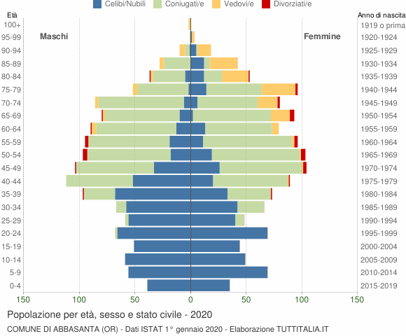 Grafico Popolazione per età, sesso e stato civile Comune di Abbasanta (OR)