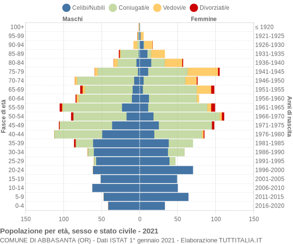 Grafico Popolazione per età, sesso e stato civile Comune di Abbasanta (OR)