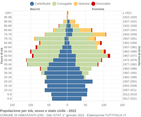 Grafico Popolazione per età, sesso e stato civile Comune di Abbasanta (OR)